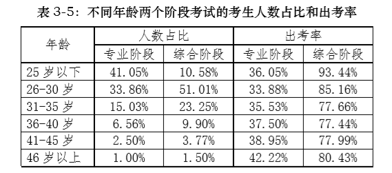注會(huì)考生的年齡分析