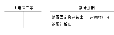固定資產(chǎn)核算應(yīng)設(shè)置的會計(jì)科目