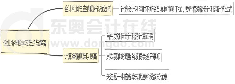 企業(yè)所得稅學(xué)習(xí)難點(diǎn)與解答