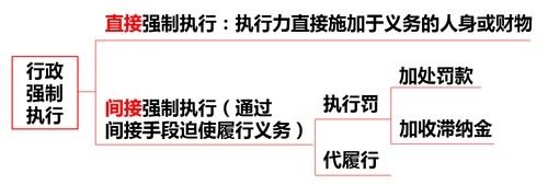 行政強制執(zhí)行 行政強制執(zhí)行