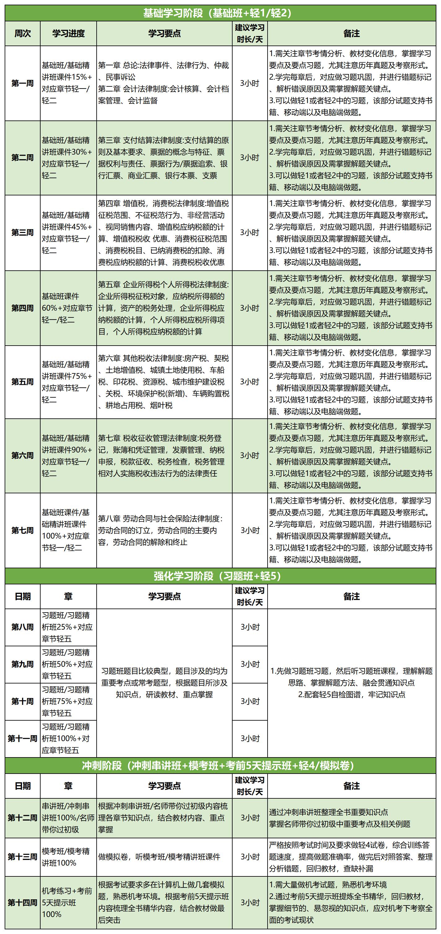 2020年初級會計師《經(jīng)濟法基礎(chǔ)》100天通關(guān)計劃！有了它穩(wěn)過！