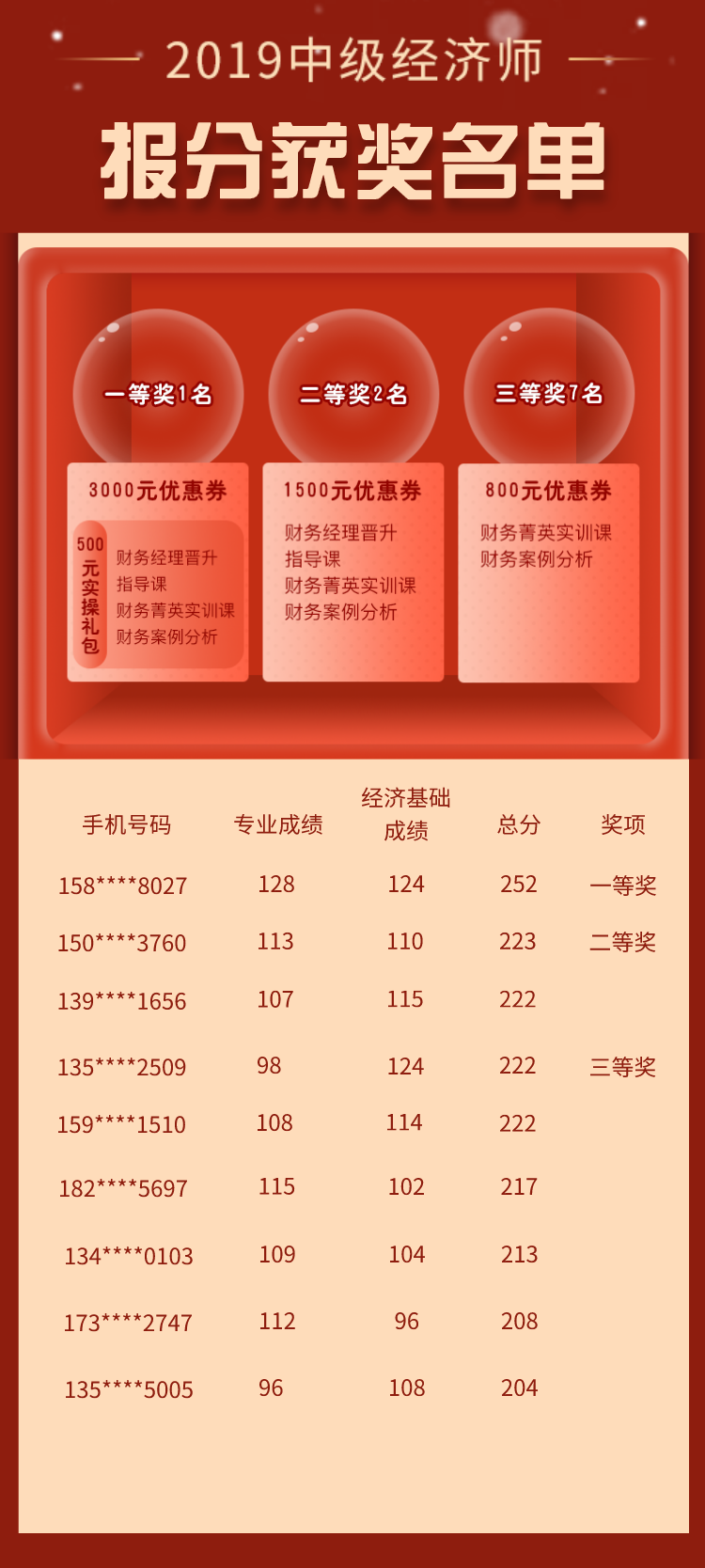 2019年中級經濟師報分獲獎名單已公布！