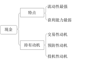 持有現(xiàn)金的動機(jī)