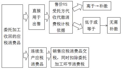 委托方收回應(yīng)稅消費品后銷售