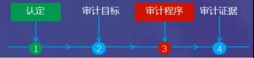 認(rèn)定、具體審計目標(biāo)和審計程序之間的關(guān)系舉例