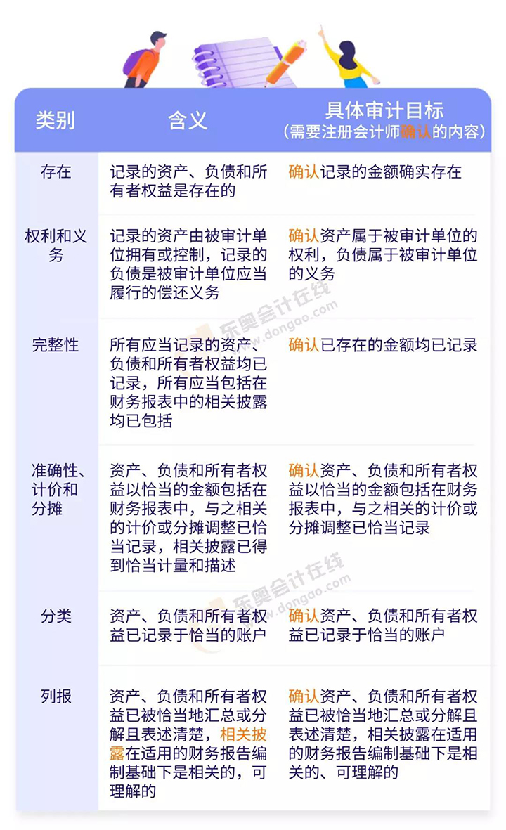與期末賬戶余額及相關(guān)披露相關(guān)的認(rèn)定與具體審計目標(biāo)