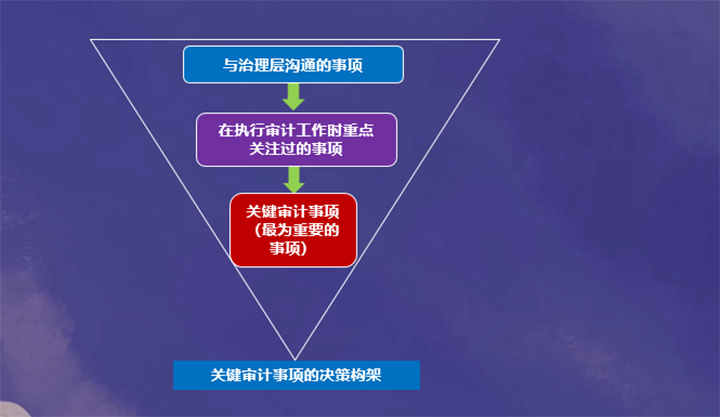 確定關(guān)鍵審計事項的決策框架