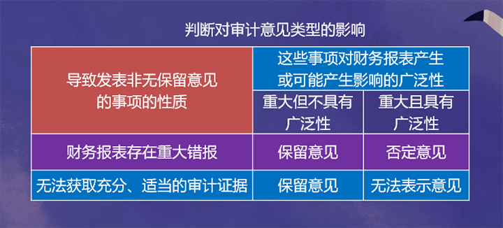 判斷對審計意見類型的影響
