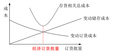 訂貨批量與存貨相關(guān)總成本、變動(dòng)訂貨成本、變動(dòng)儲(chǔ)存成本的關(guān)系