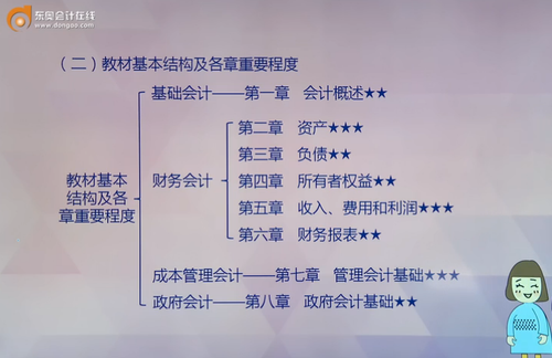 《初級會計實務》各章節(jié)重要程度