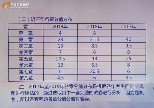 《初級會計實務》各章節(jié)近三年分值分布情況