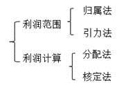 常設(shè)機(jī)構(gòu)的利潤確定