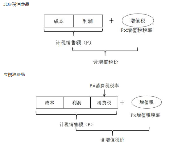 應(yīng)稅消費品