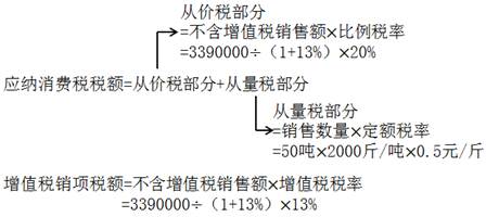復(fù)合計征消費稅