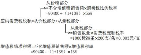 消費稅額