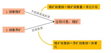 稀土、鎢、鉬資源稅的計(jì)稅依據(jù)1