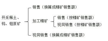 稀土、鎢、鉬資源稅的計(jì)稅依據(jù)2