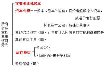 所有者權益