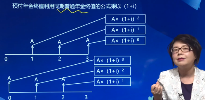 預(yù)付年金終值