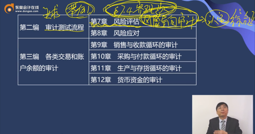 審計(jì)教材的主要框架1