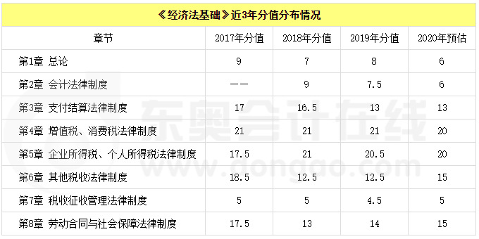 《經(jīng)濟(jì)法基礎(chǔ)》近3年分值分布情況