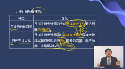 審計目標(biāo)的種類