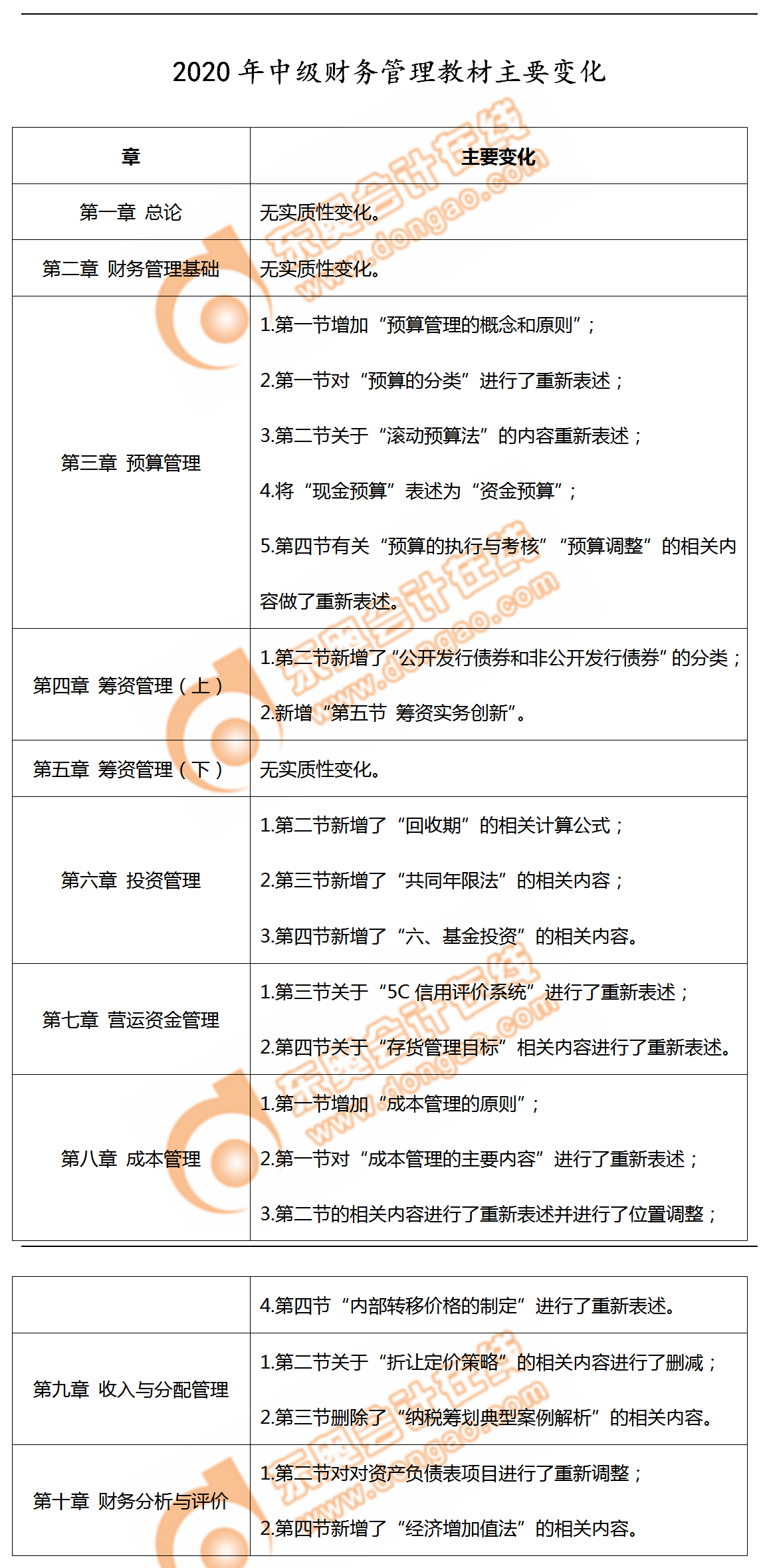 重磅出爐！2020年中級(jí)會(huì)計(jì)師《財(cái)務(wù)管理》教材變化分析