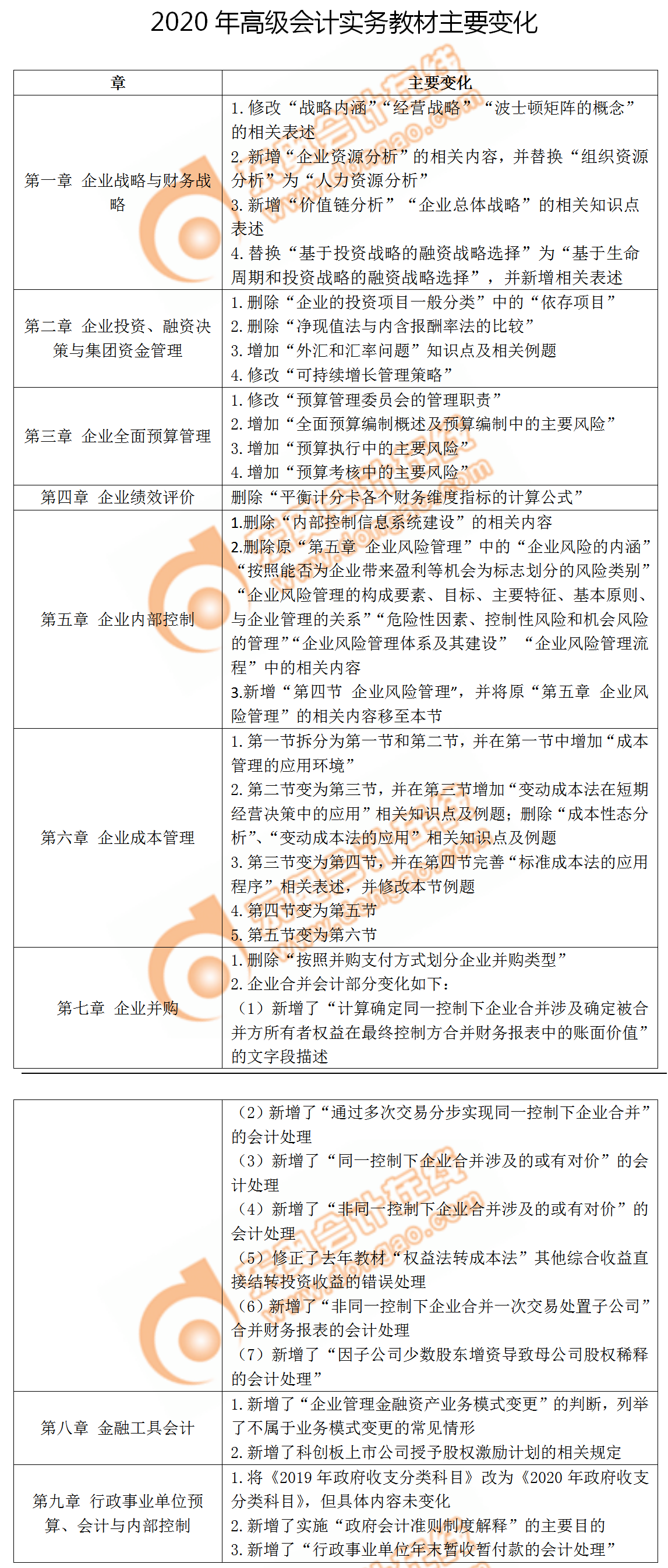 搶先看！2020年高級會計實務教材變化分析已公布！