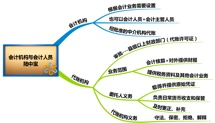 會計機構(gòu)與會計人員