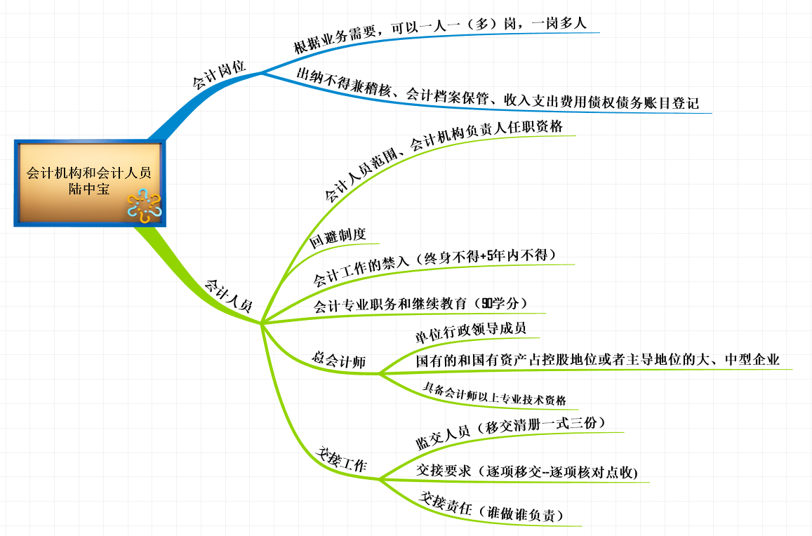 會計機構(gòu)與會計人員陸中寶