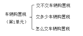 車輛購(gòu)置稅