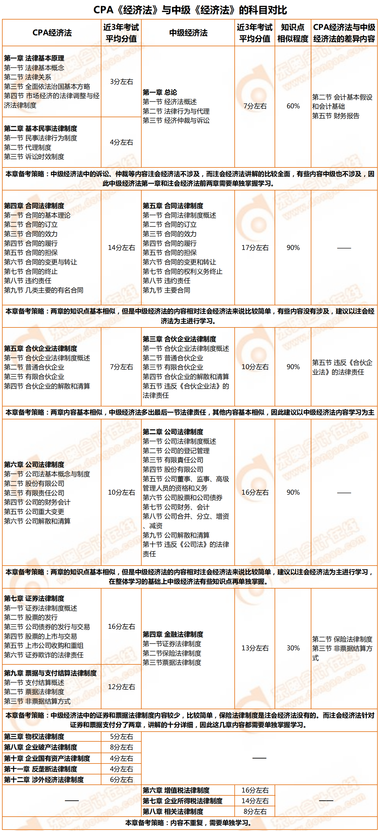 CPA《經(jīng)濟(jì)法》與中級《經(jīng)濟(jì)法》的科目對比