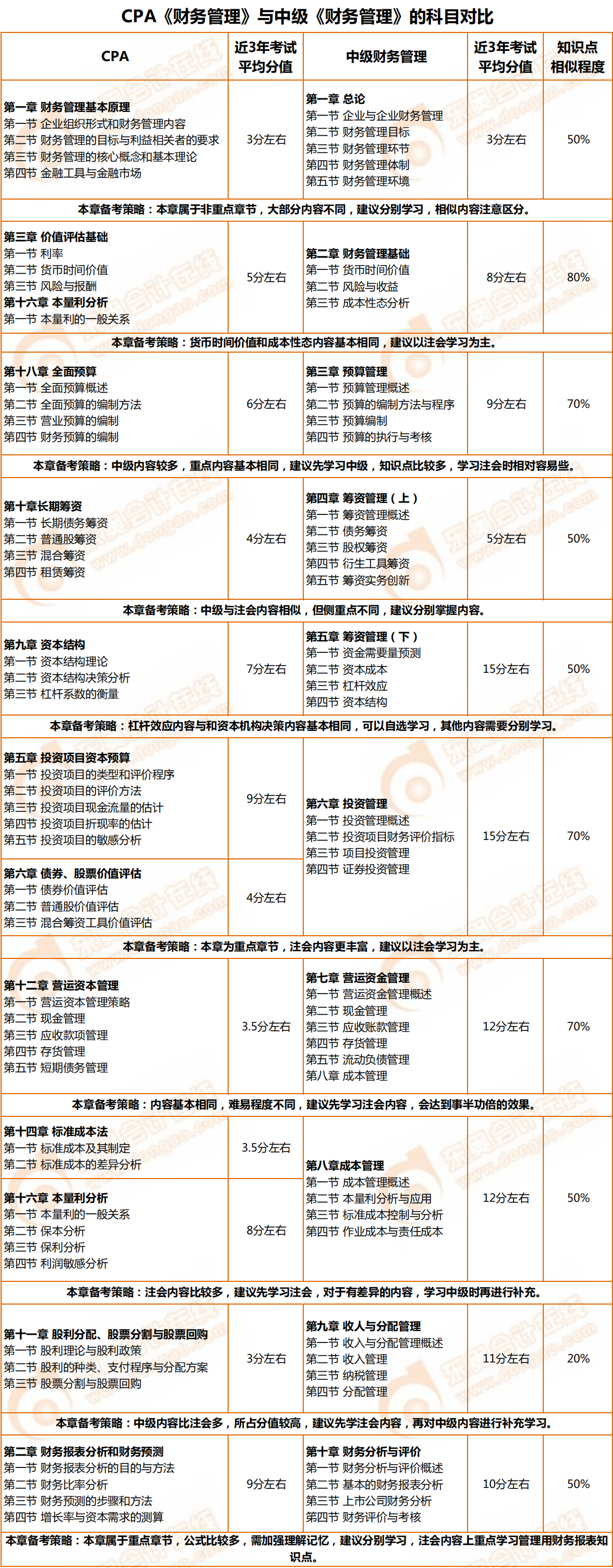 CPA《財(cái)務(wù)管理》與中級《財(cái)務(wù)管理》的科目對比