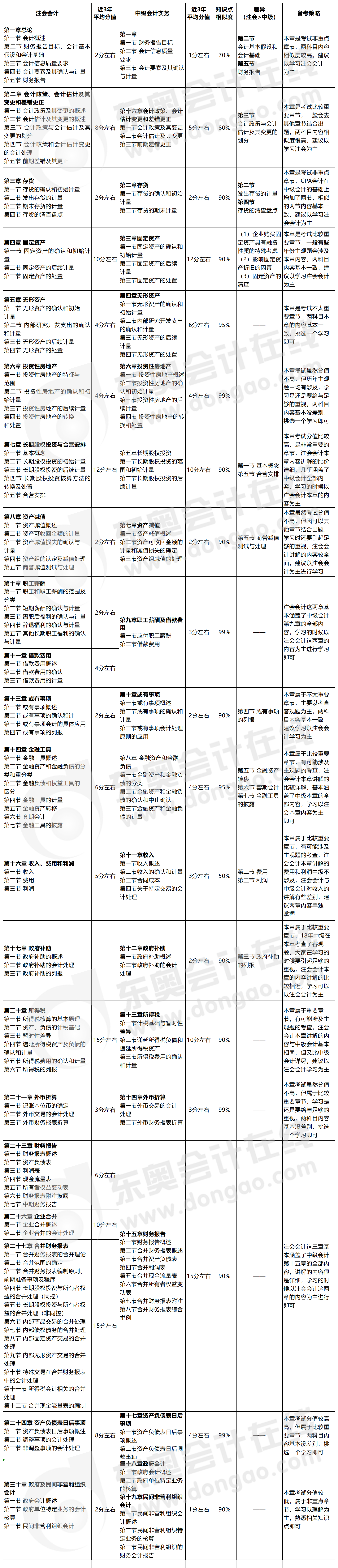 中級(jí)會(huì)計(jì)實(shí)務(wù)與CPA會(huì)計(jì)教材相似度高嗎？一同備考怎么學(xué)？