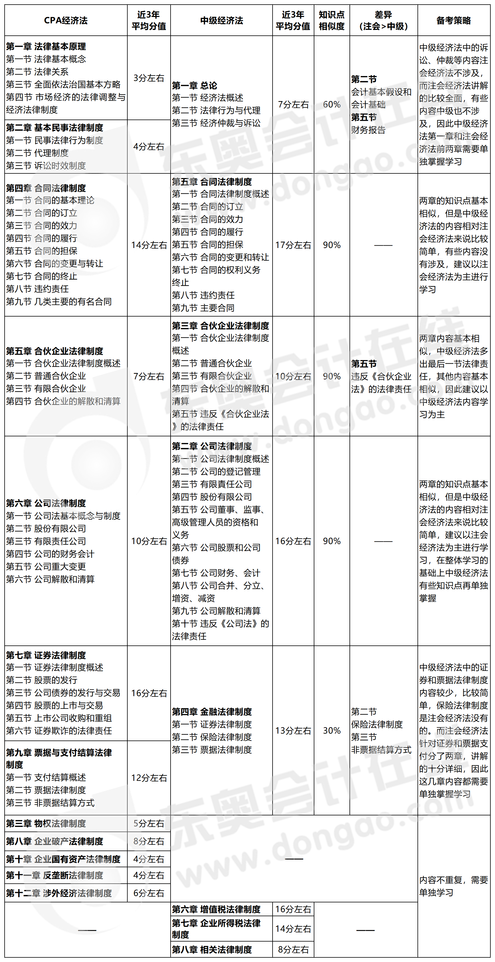 中級會計經(jīng)濟法可以和注會經(jīng)濟法一起備考嗎？