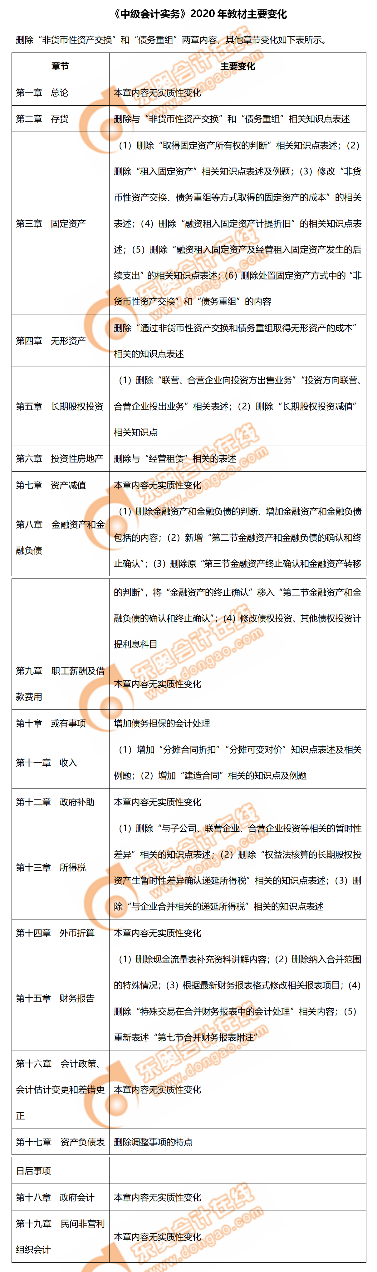 2020年《中級會計(jì)實(shí)務(wù)》教材主要變化！備考重點(diǎn)看這里