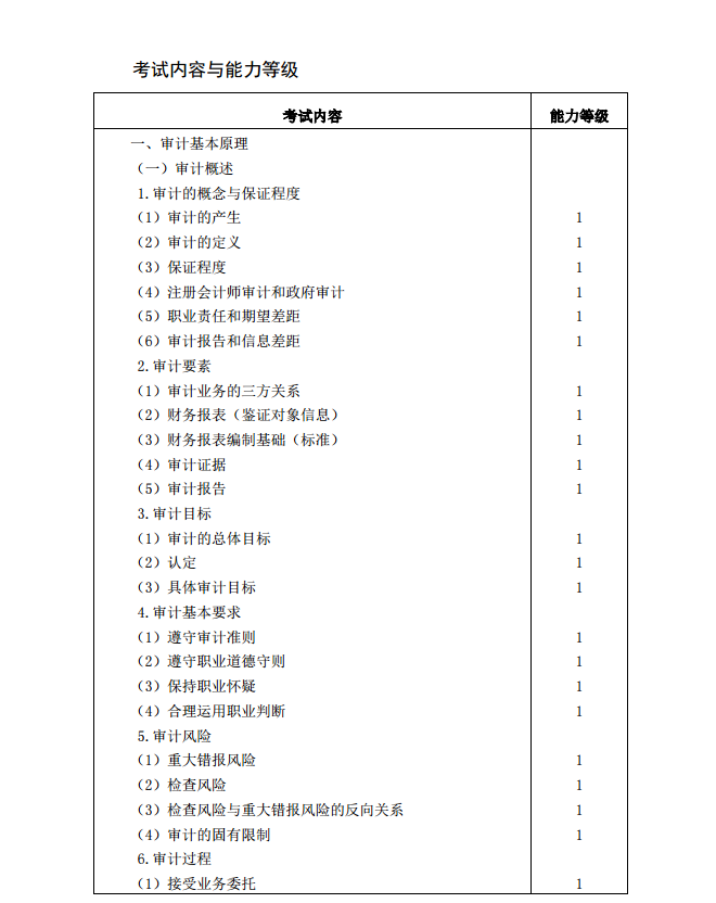 2020年注冊(cè)會(huì)計(jì)師《審計(jì)》考試大綱1