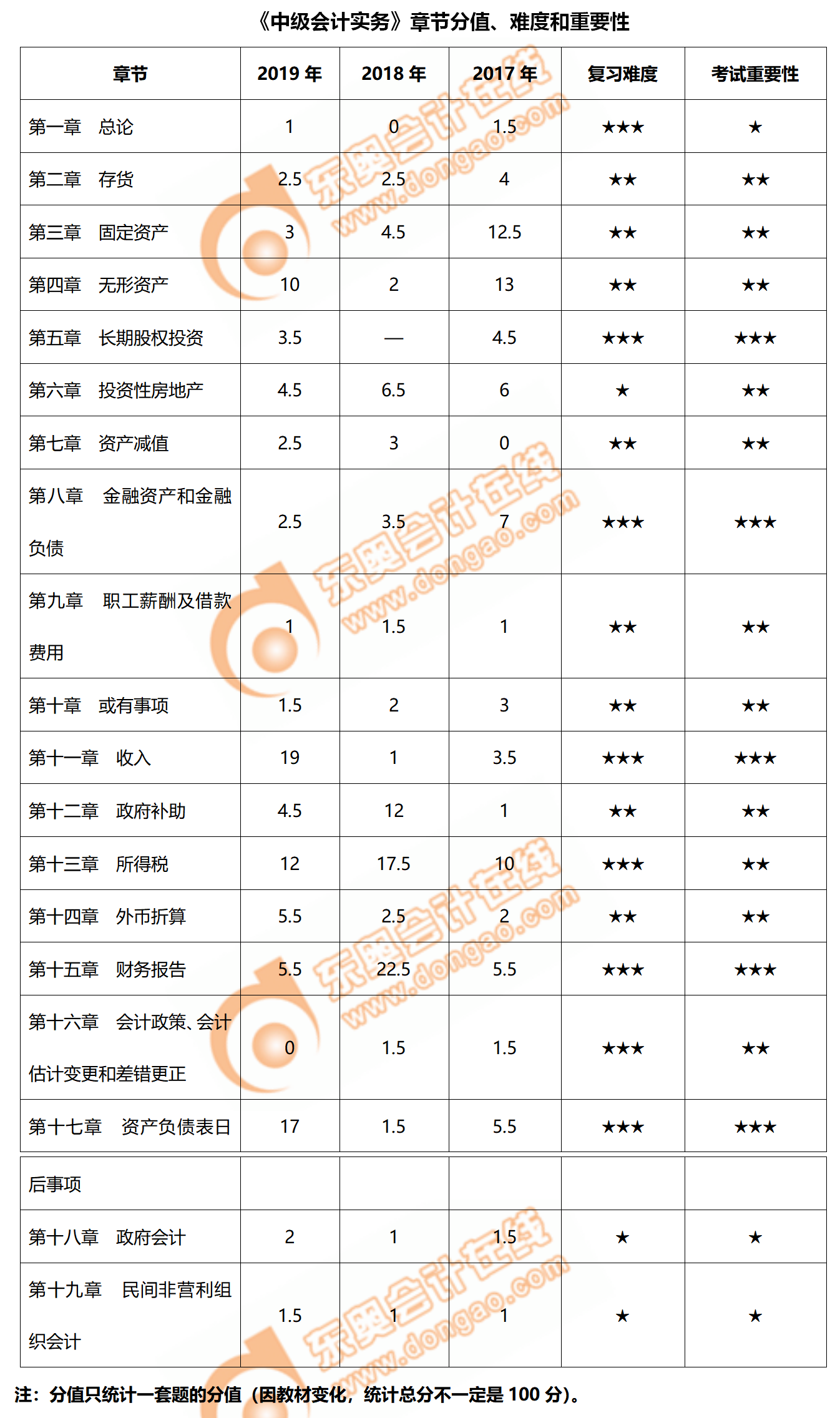 中級(jí)會(huì)計(jì)實(shí)務(wù)重點(diǎn)章節(jié)有哪些