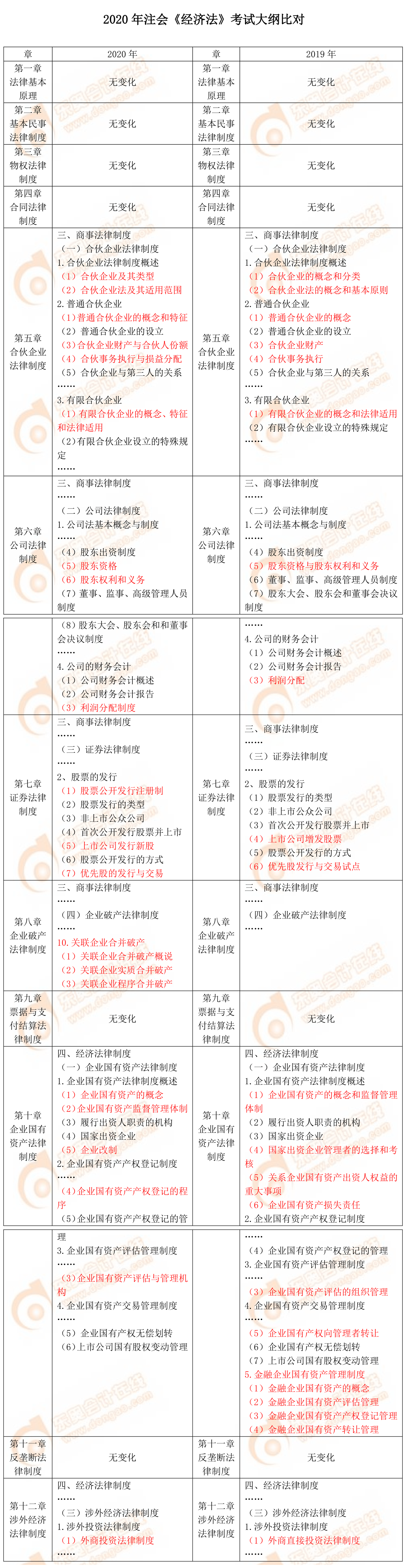 2020年注會專業(yè)階段《經(jīng)濟法》考試大綱對比