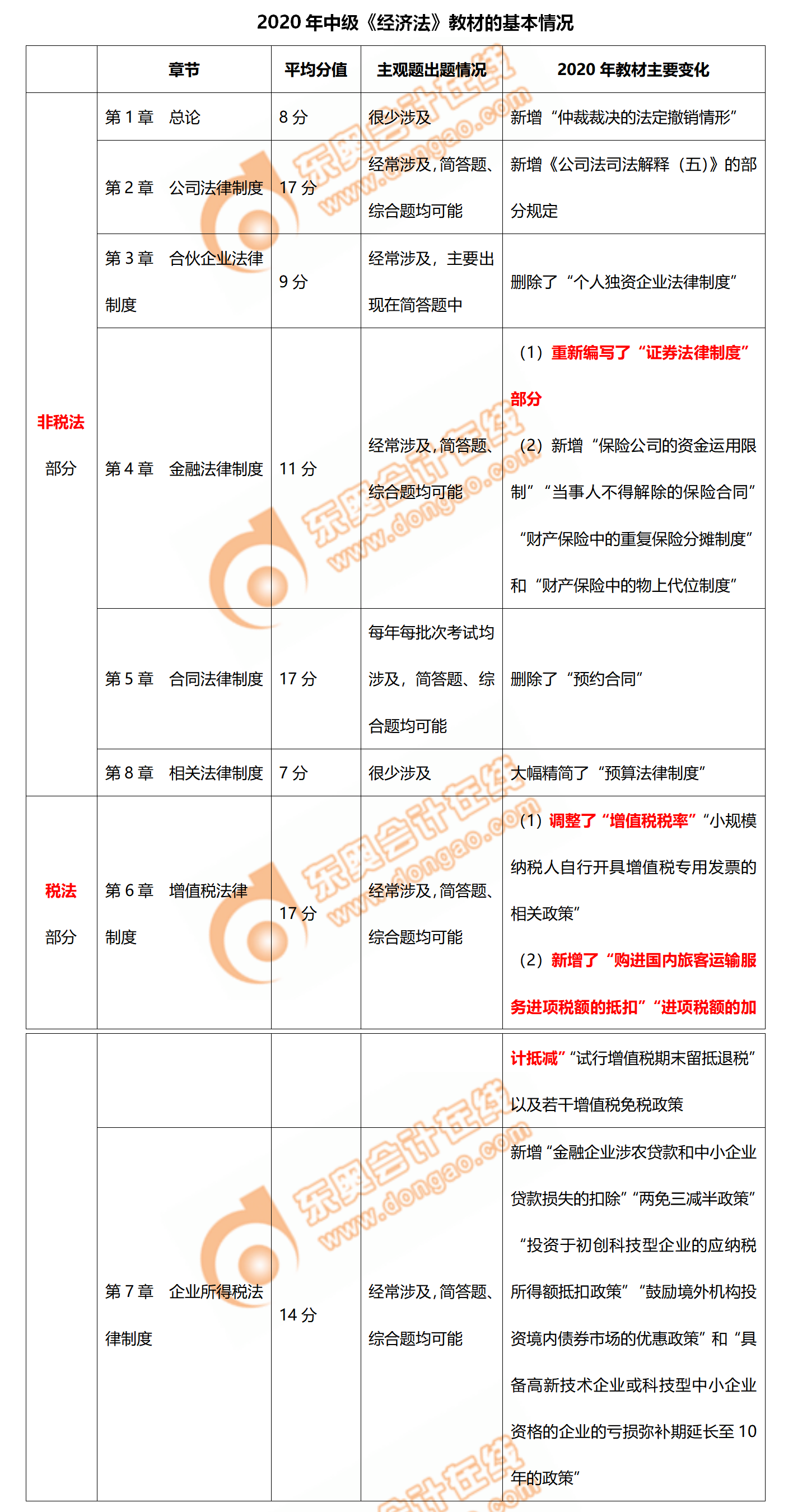 2020年中級(jí)會(huì)計(jì)《經(jīng)濟(jì)法》教材的主要變化！速看