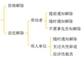 勞動(dòng)合同解除的類(lèi)型
