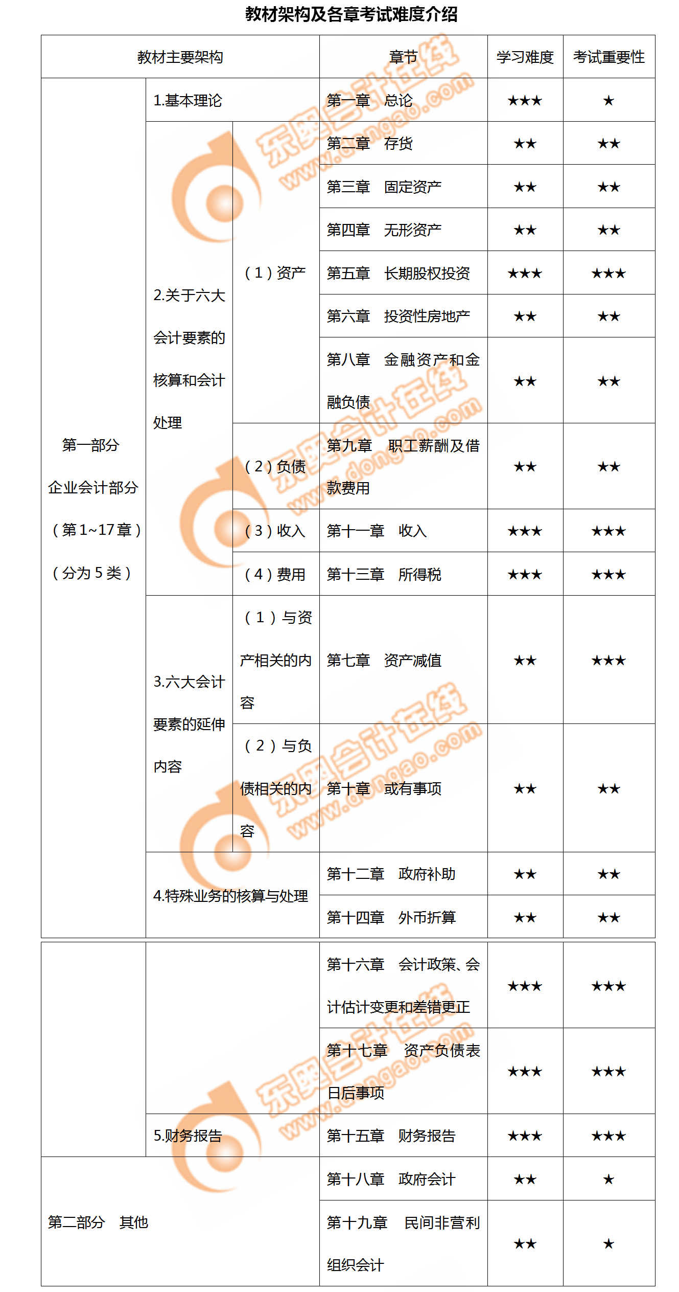 2020年中級會計實務教材結構及章節(jié)難度概覽！不容錯過！