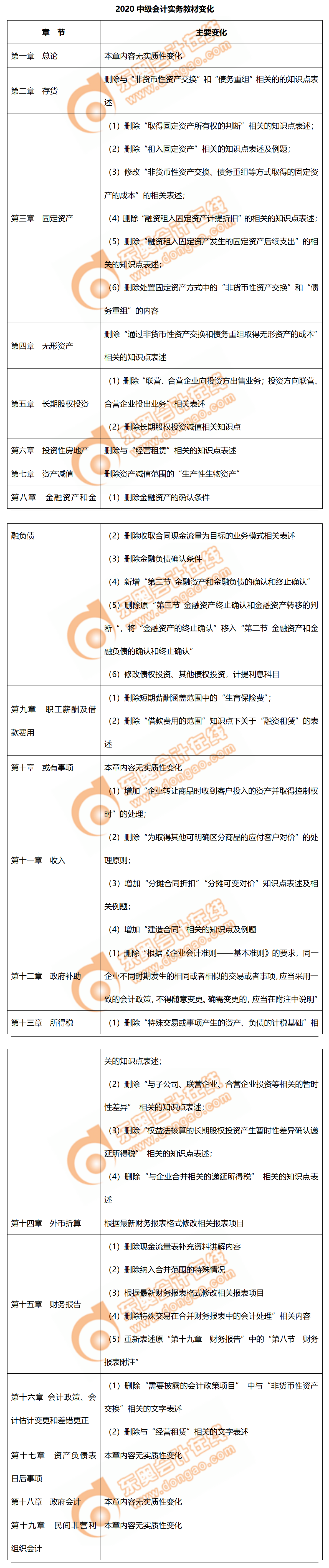 中級(jí)會(huì)計(jì)實(shí)務(wù)
