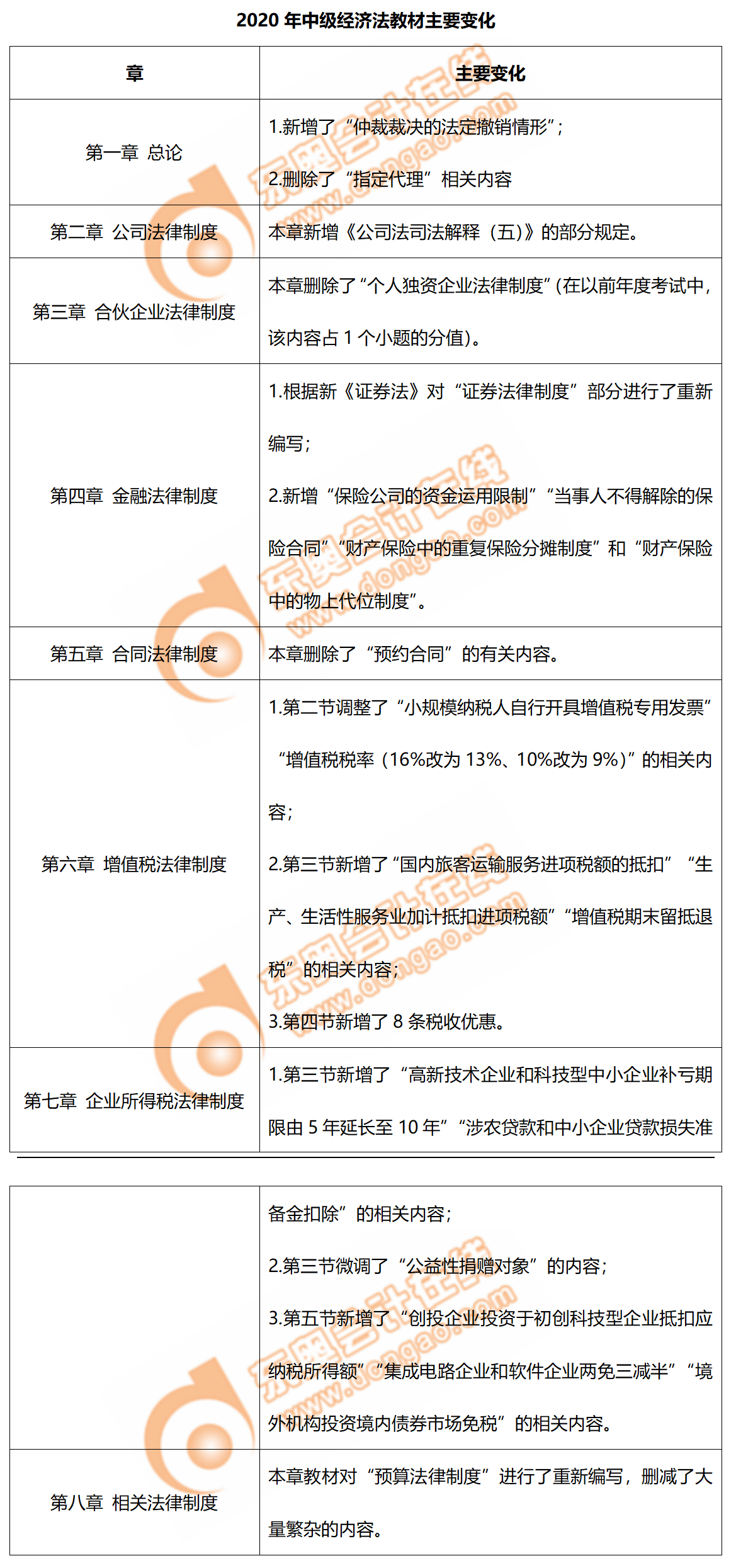 中級經(jīng)濟(jì)法