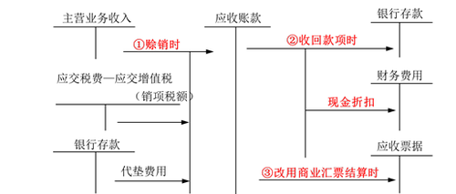 應收賬款的賬務處理