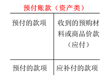 預(yù)付賬款（資產(chǎn)類(lèi)）