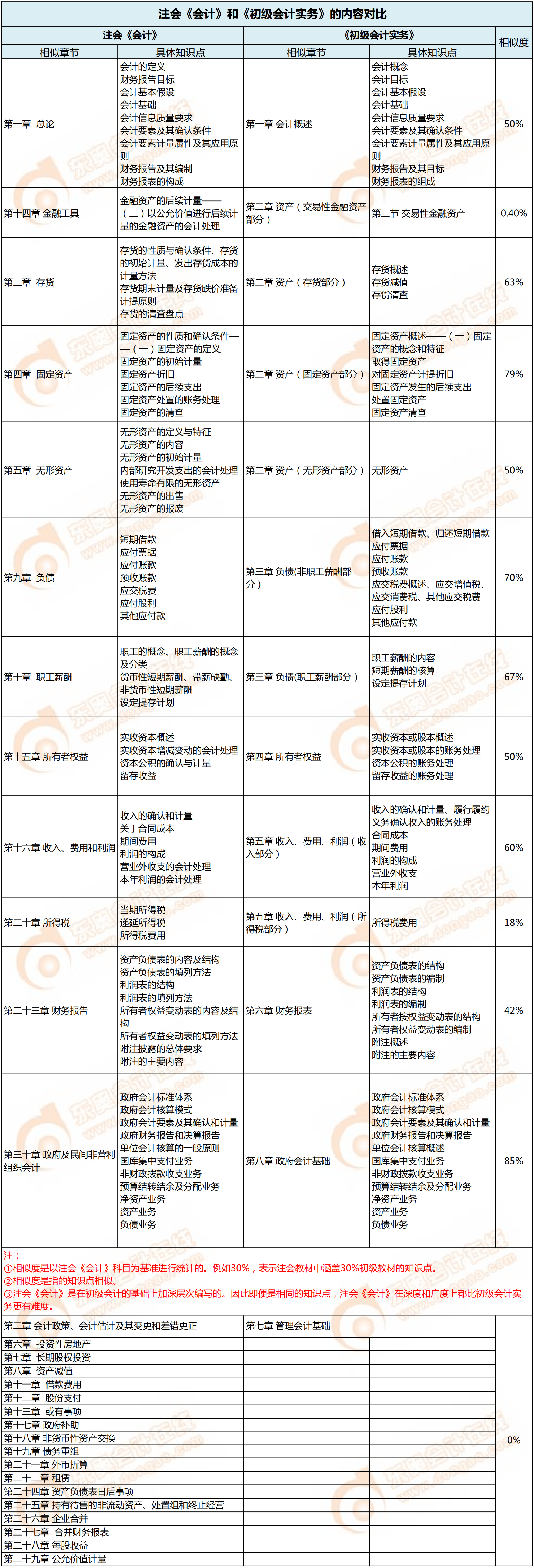 注會《會計》和《初級會計實務(wù)》的內(nèi)容對比