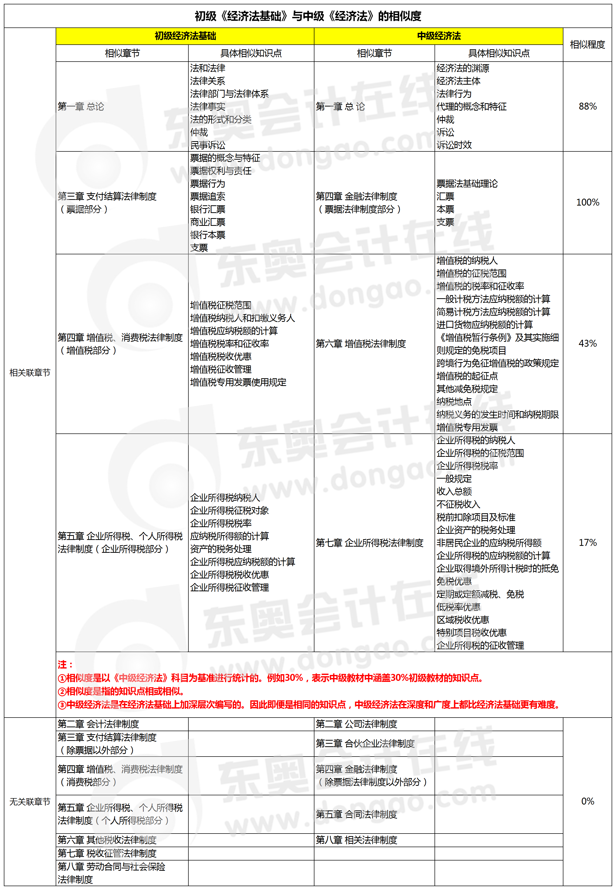 初級《經濟法基礎》與中級《經濟法》的相似度