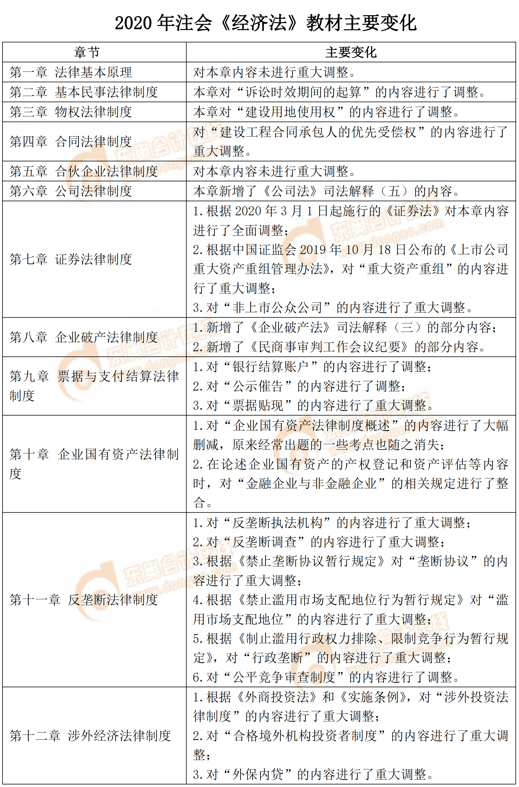 2020年注會經(jīng)濟法教材主要變化
