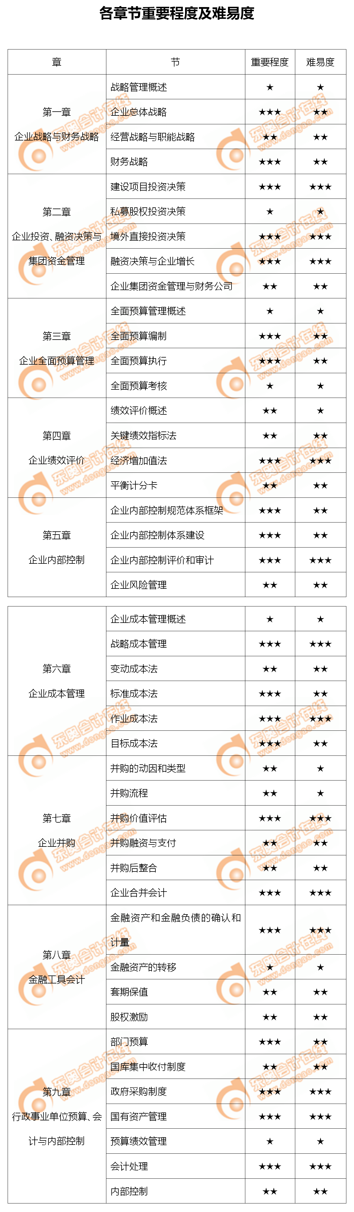 快關(guān)注！2020年高級(jí)會(huì)計(jì)實(shí)務(wù)各章節(jié)重要程度及難易度梳理！